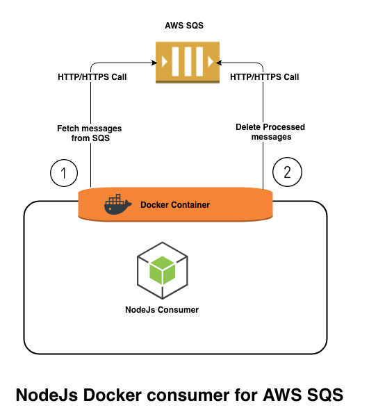 NodeJS Consumer for AWS SQS